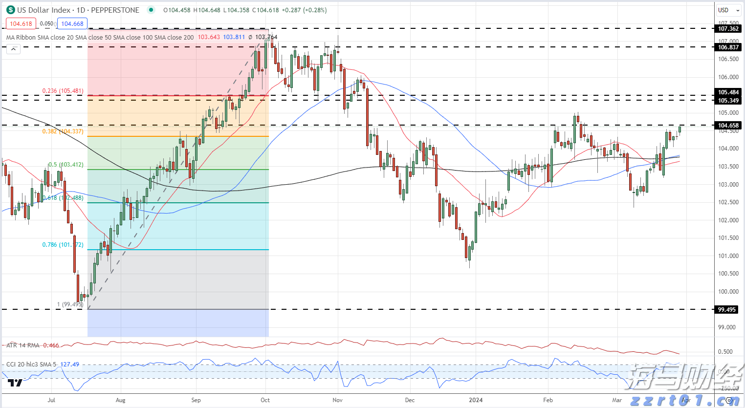 美债“鸽派关注”：温和通胀推动SOFR期权押注9月降息概率上升至90%